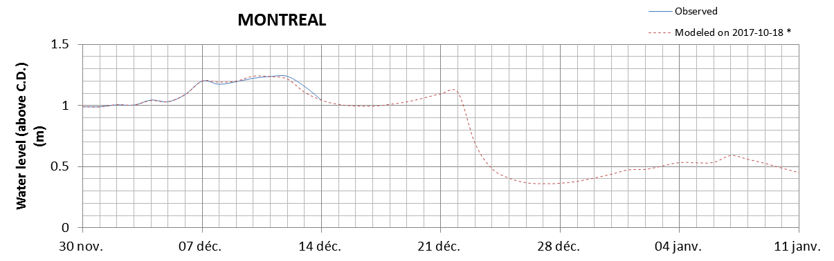 Montreal expected lowest water level above chart datum chart image