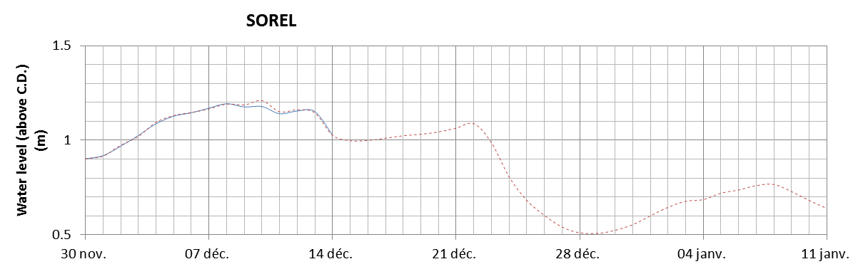 Sorel expected lowest water level above chart datum chart image