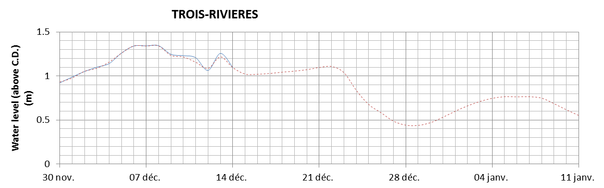 Trois-Rivieres expected lowest water level above chart datum chart image