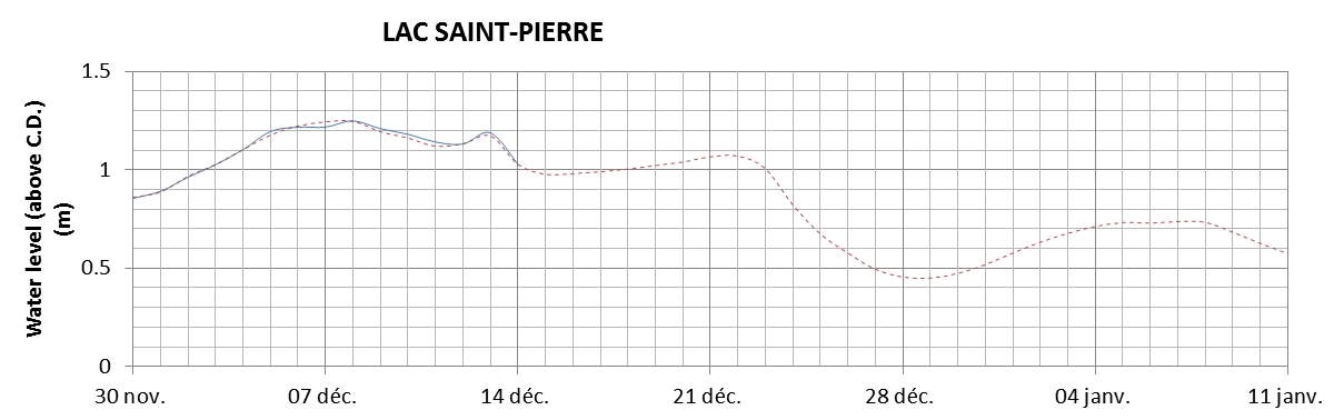 Lake Saint Pierre expected lowest water level above chart datum chart image