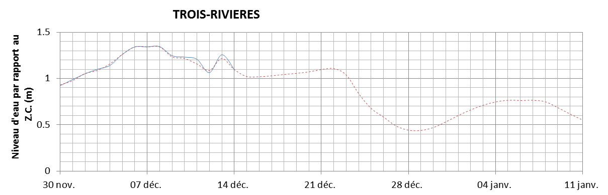 Graphique du niveau d'eau minimal attendu par rapport au zéro des cartes pour Trois-Rivières