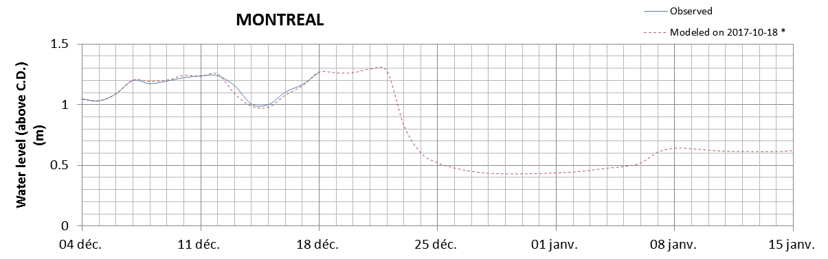 Montreal expected lowest water level above chart datum chart image