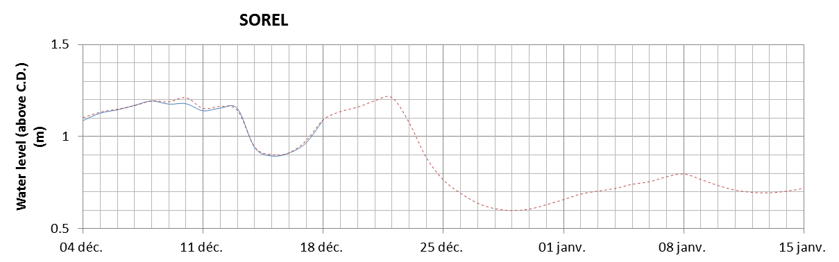 Sorel expected lowest water level above chart datum chart image