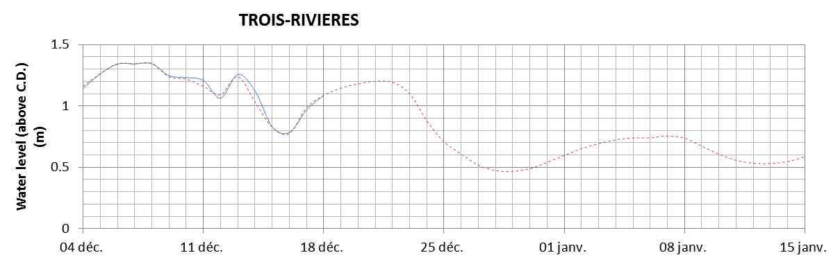 Trois-Rivieres expected lowest water level above chart datum chart image