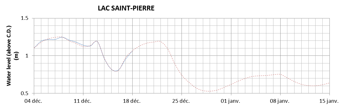 Lake Saint Pierre expected lowest water level above chart datum chart image