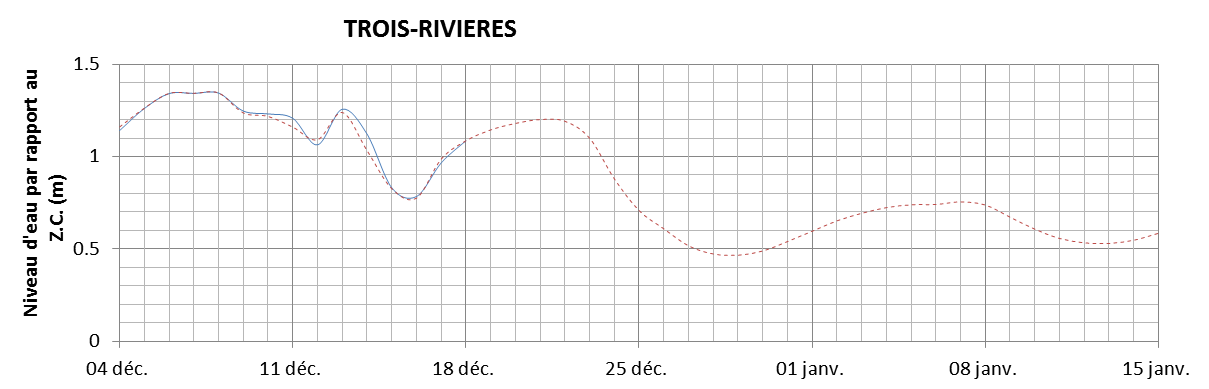 Graphique du niveau d'eau minimal attendu par rapport au zéro des cartes pour Trois-Rivières