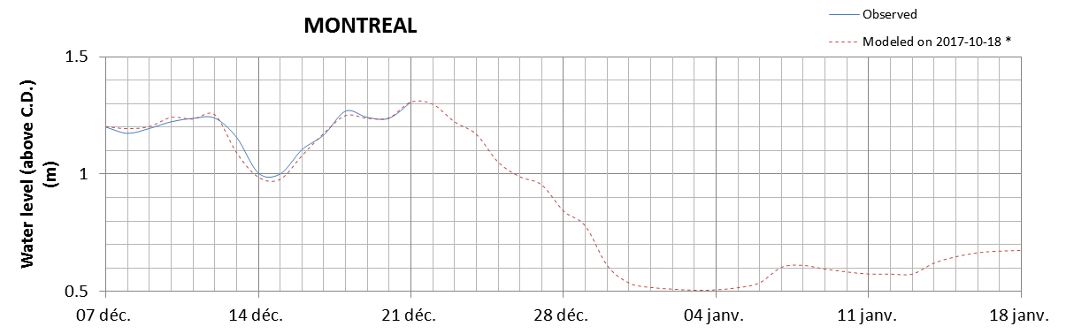 Montreal expected lowest water level above chart datum chart image