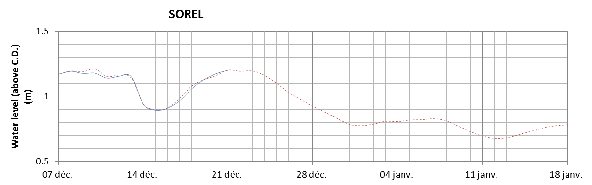 Sorel expected lowest water level above chart datum chart image