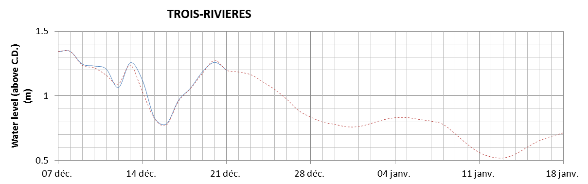 Trois-Rivieres expected lowest water level above chart datum chart image