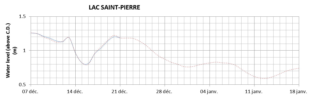 Lake Saint Pierre expected lowest water level above chart datum chart image