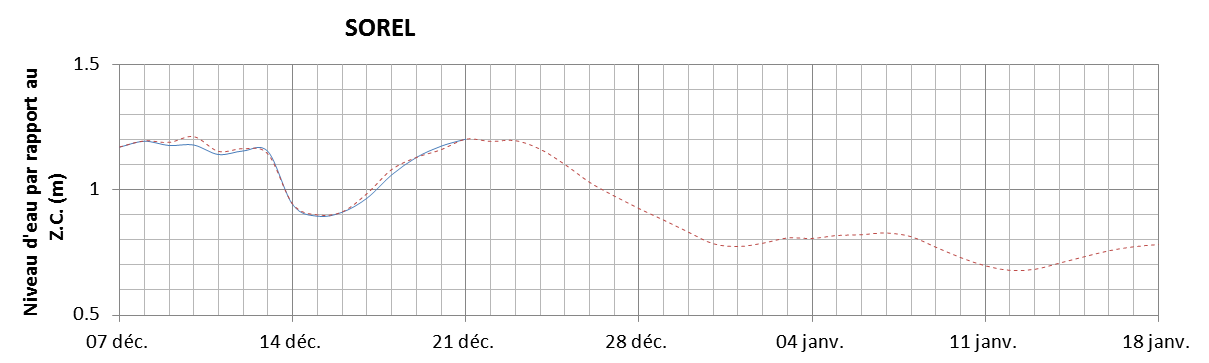 Graphique du niveau d'eau minimal attendu par rapport au zéro des cartes pour Sorel