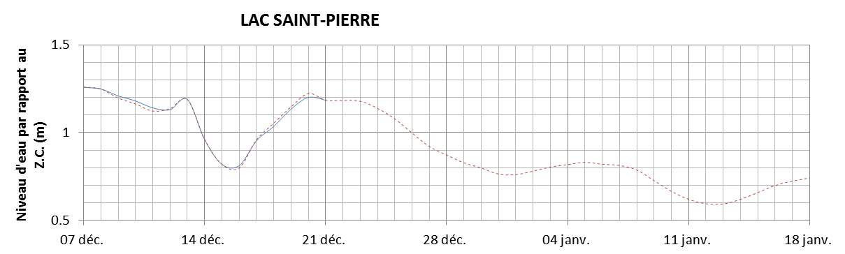 Graphique du niveau d'eau minimal attendu par rapport au zéro des cartes pour le Lac Saint-Pierre