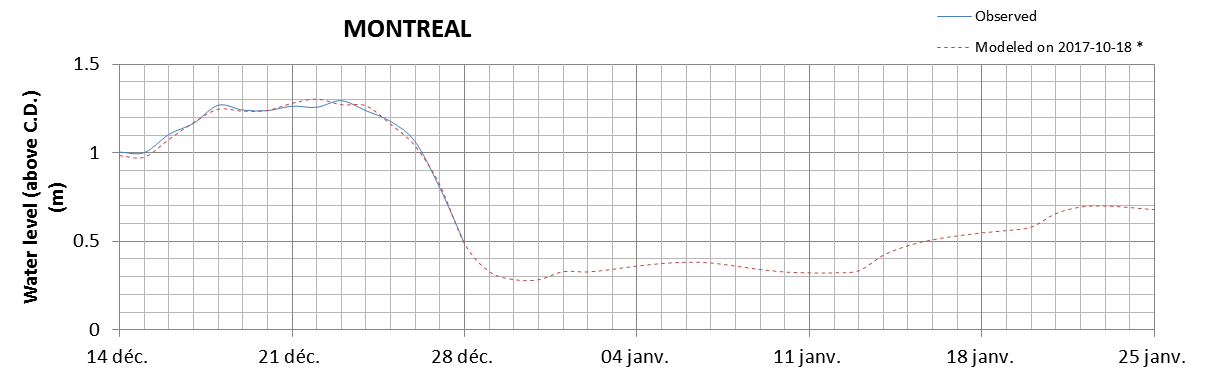 Montreal expected lowest water level above chart datum chart image