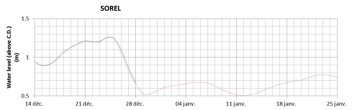 Sorel expected lowest water level above chart datum chart image