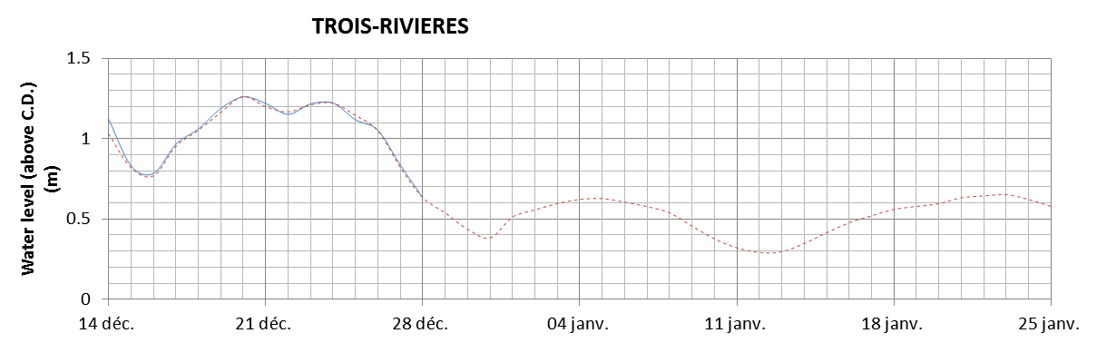 Trois-Rivieres expected lowest water level above chart datum chart image