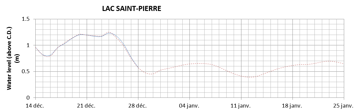 Lake Saint Pierre expected lowest water level above chart datum chart image