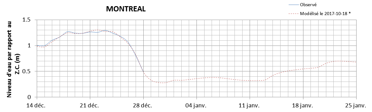Graphique du niveau d'eau minimal attendu par rapport au zéro des cartes pour Montréal