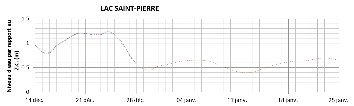 Graphique du niveau d'eau minimal attendu par rapport au zéro des cartes pour le Lac Saint-Pierre