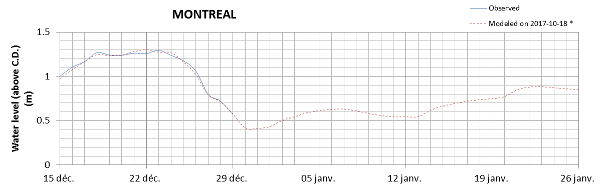 Montreal expected lowest water level above chart datum chart image