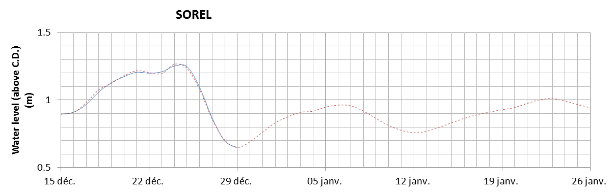 Sorel expected lowest water level above chart datum chart image