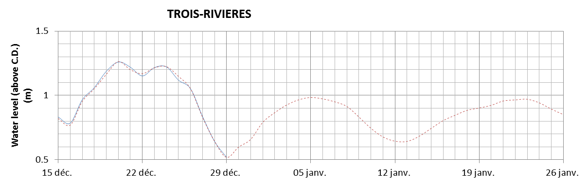 Trois-Rivieres expected lowest water level above chart datum chart image