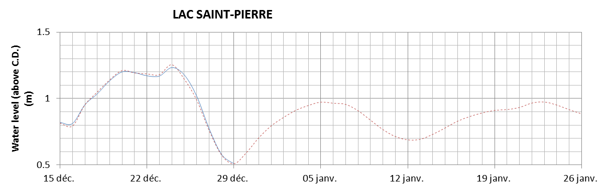 Lake Saint Pierre expected lowest water level above chart datum chart image