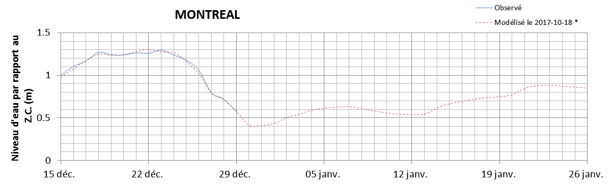 Graphique du niveau d'eau minimal attendu par rapport au zéro des cartes pour Montréal