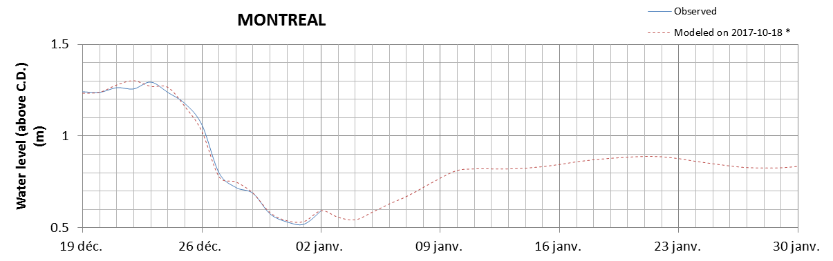 Montreal expected lowest water level above chart datum chart image