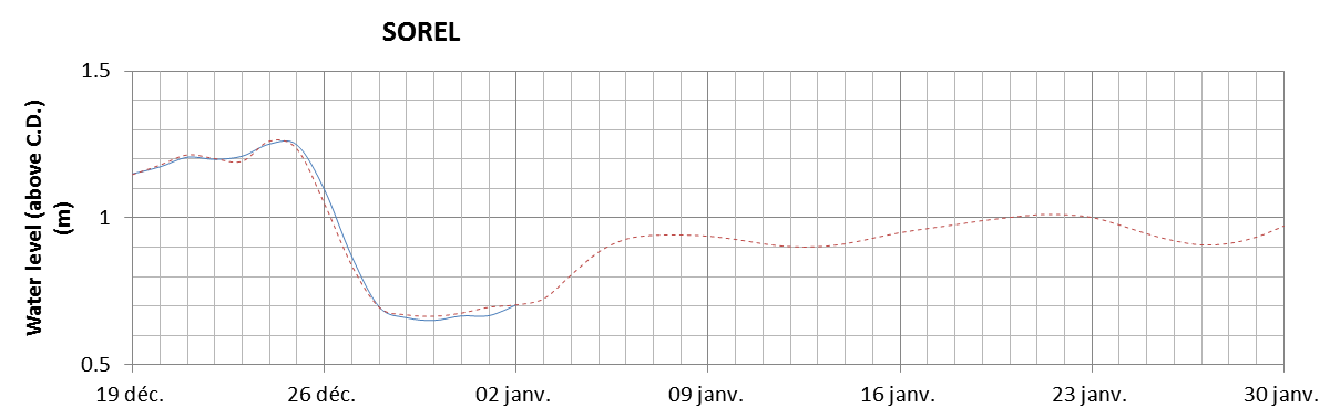 Sorel expected lowest water level above chart datum chart image