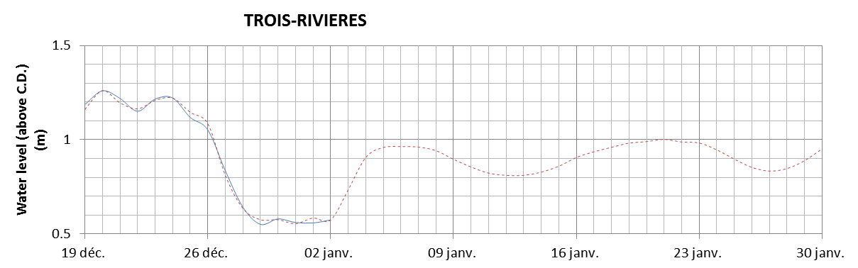 Trois-Rivieres expected lowest water level above chart datum chart image