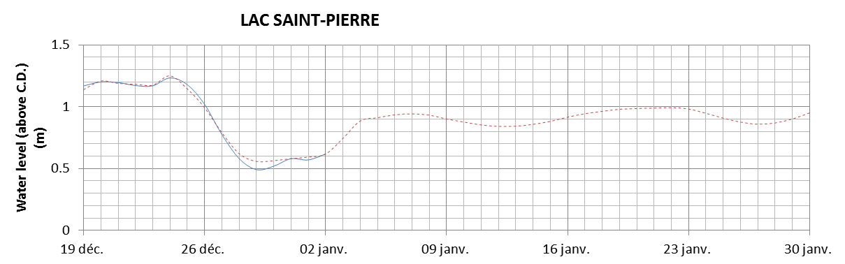 Lake Saint Pierre expected lowest water level above chart datum chart image