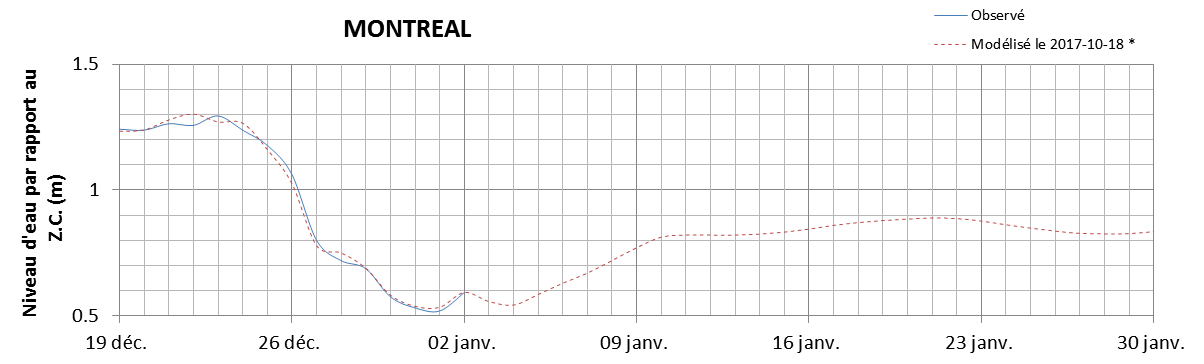 Graphique du niveau d'eau minimal attendu par rapport au zéro des cartes pour Montréal