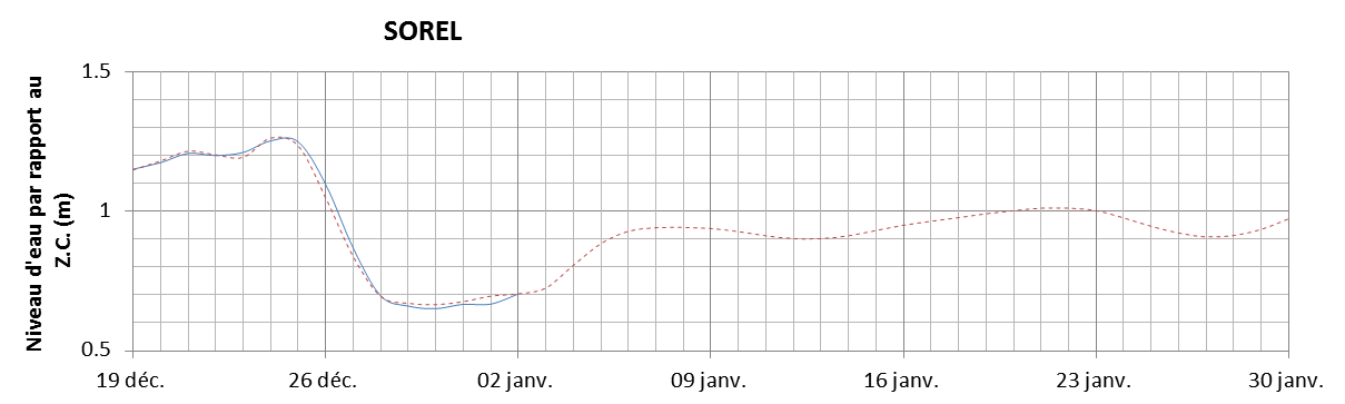 Graphique du niveau d'eau minimal attendu par rapport au zéro des cartes pour Sorel