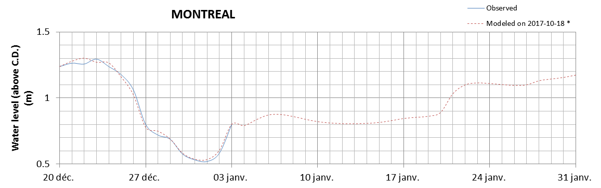 Montreal expected lowest water level above chart datum chart image