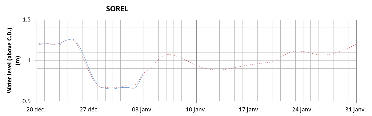 Sorel expected lowest water level above chart datum chart image