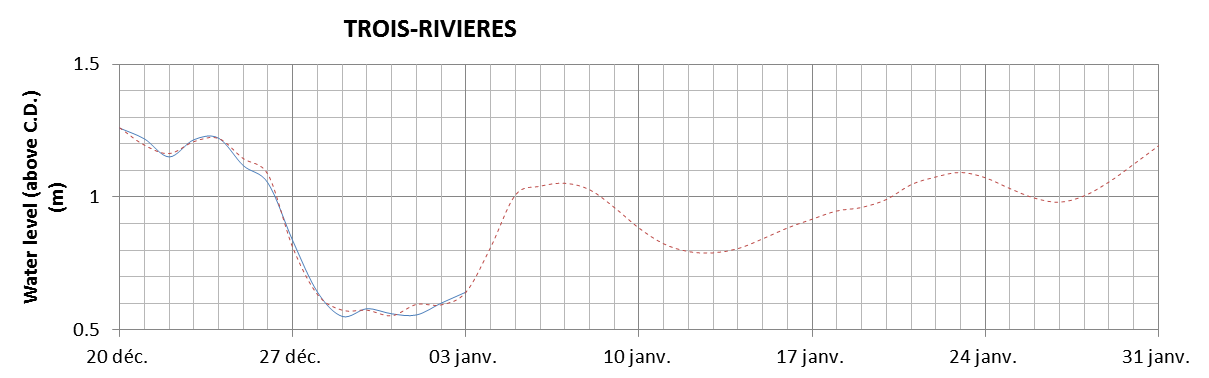 Trois-Rivieres expected lowest water level above chart datum chart image