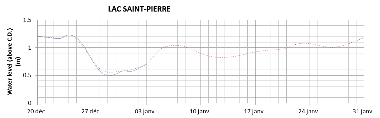 Lake Saint Pierre expected lowest water level above chart datum chart image