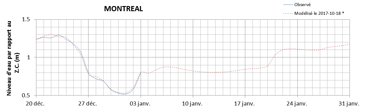 Graphique du niveau d'eau minimal attendu par rapport au zéro des cartes pour Montréal