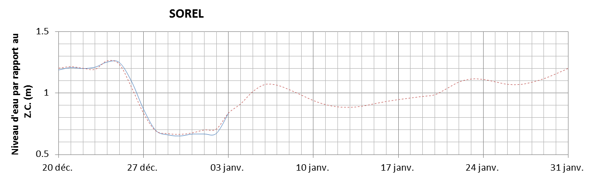 Graphique du niveau d'eau minimal attendu par rapport au zéro des cartes pour Sorel