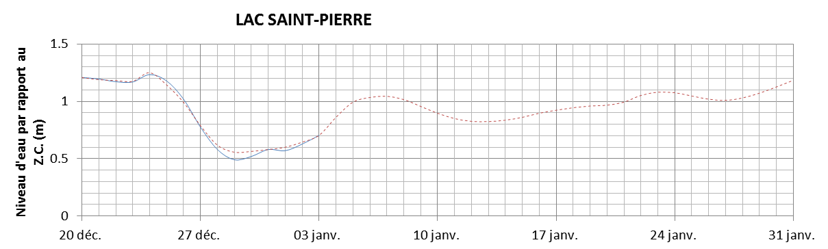 Graphique du niveau d'eau minimal attendu par rapport au zéro des cartes pour le Lac Saint-Pierre