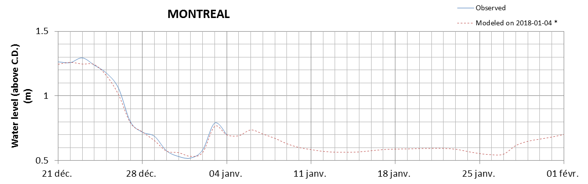 Montreal expected lowest water level above chart datum chart image