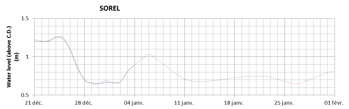 Sorel expected lowest water level above chart datum chart image