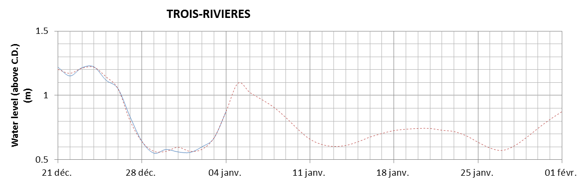 Trois-Rivieres expected lowest water level above chart datum chart image