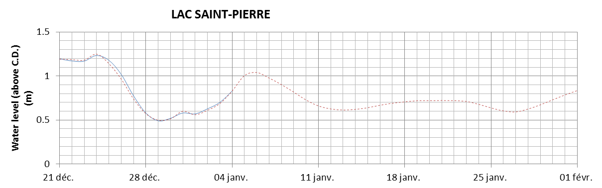 Lake Saint Pierre expected lowest water level above chart datum chart image