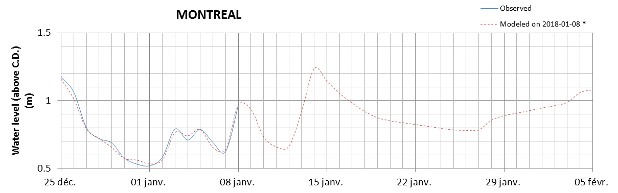 Montreal expected lowest water level above chart datum chart image