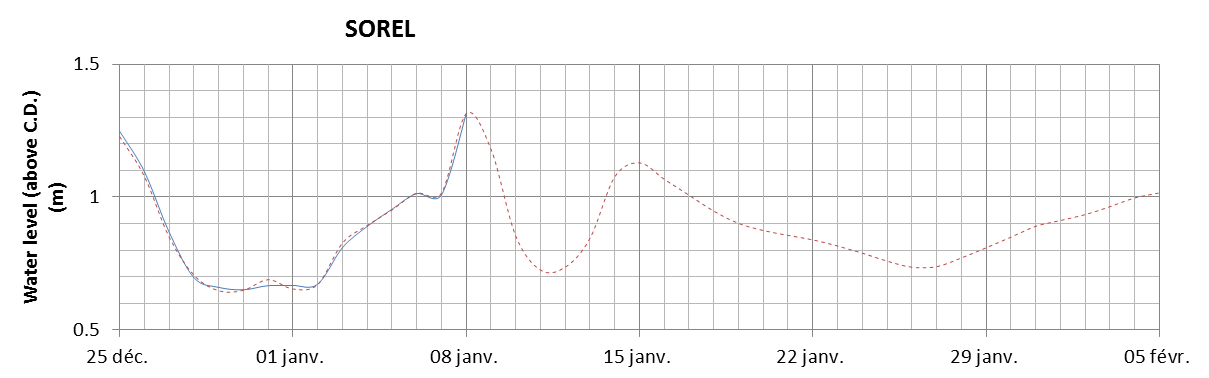 Sorel expected lowest water level above chart datum chart image