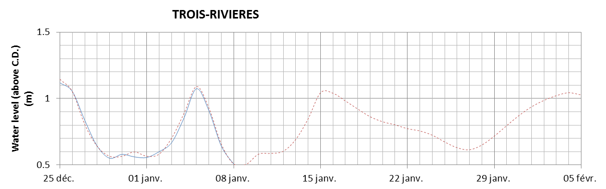 Trois-Rivieres expected lowest water level above chart datum chart image