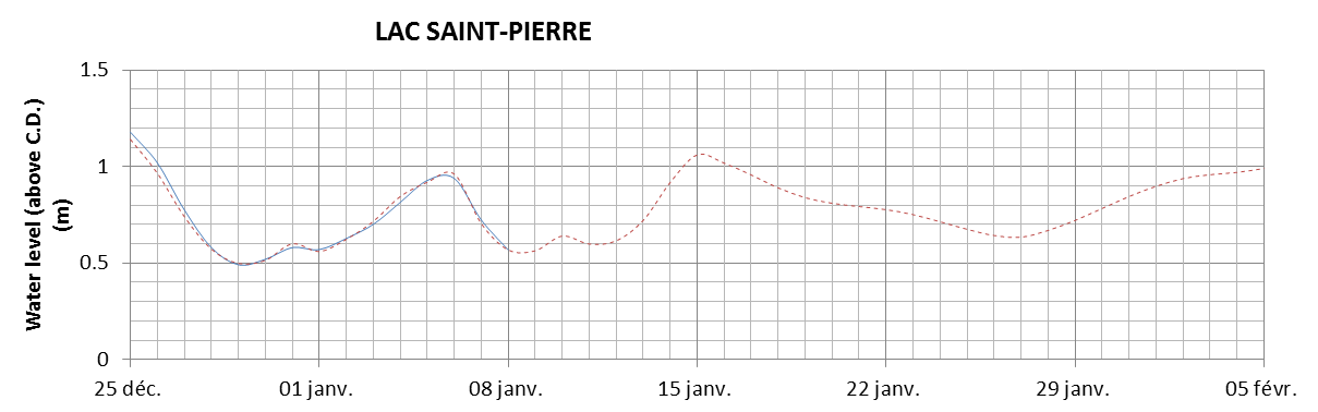 Lake Saint Pierre expected lowest water level above chart datum chart image