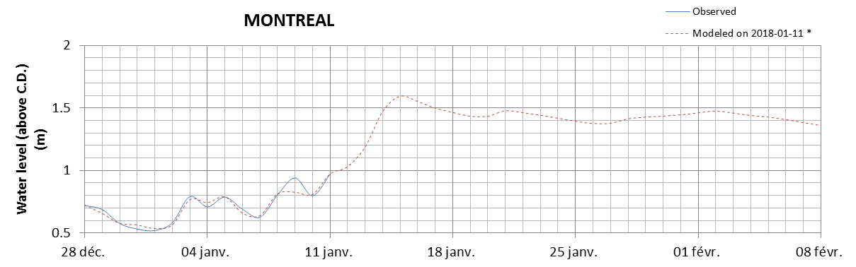 Montreal expected lowest water level above chart datum chart image