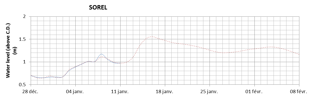 Sorel expected lowest water level above chart datum chart image